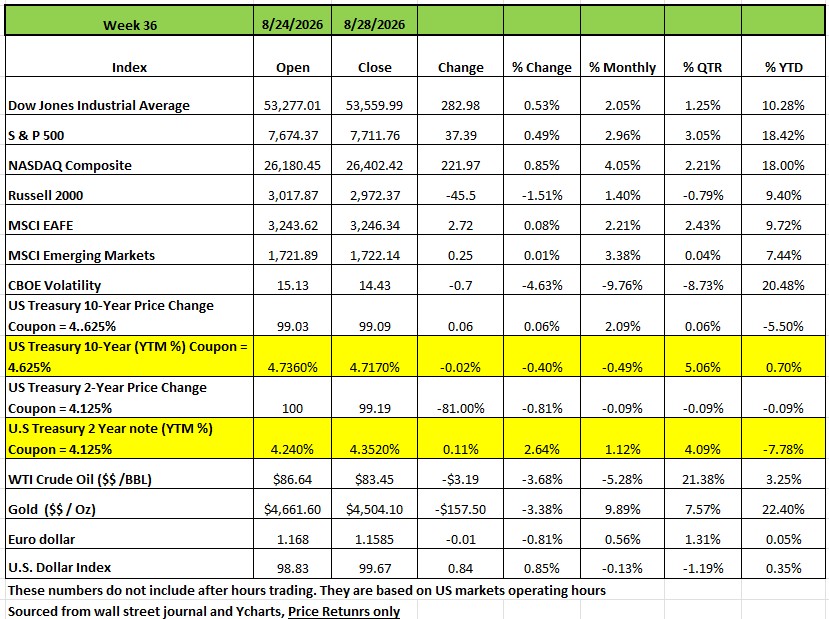 Indices 8-28-2026.jpg
